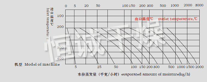 LPG係（xì）列高速離心噴霧幹燥機水份蒸（zhēng）發量（liàng）圖（tú）表