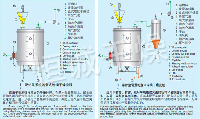 PLG係列盤式連續幹燥機流程