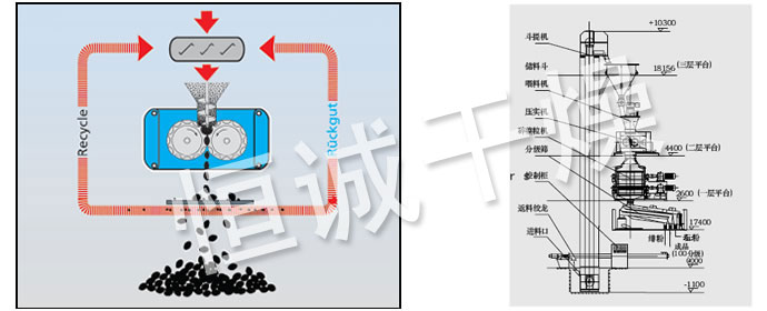 GZL係列幹法輾壓造粒機（jī）